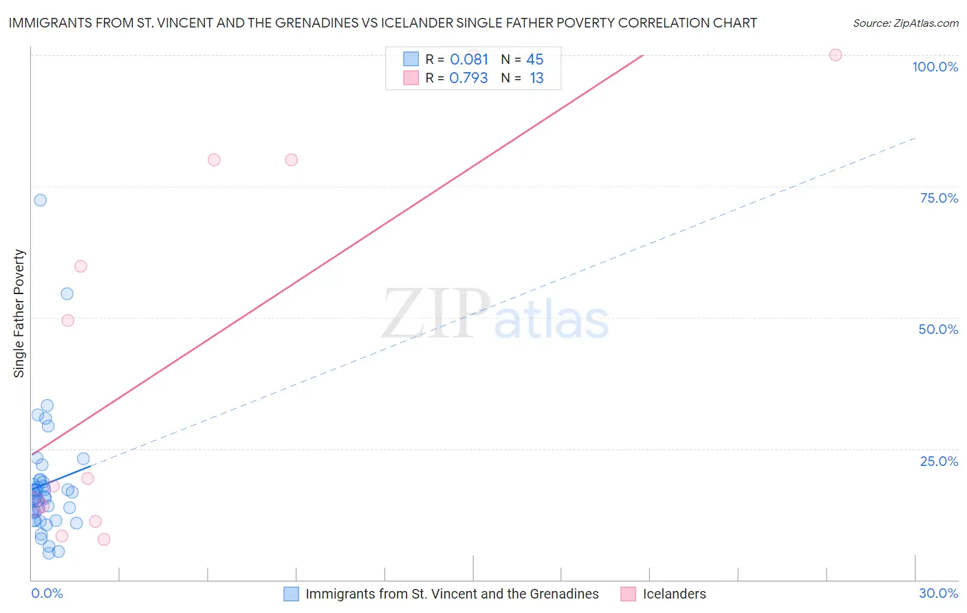 Immigrants from St. Vincent and the Grenadines vs Icelander Single Father Poverty