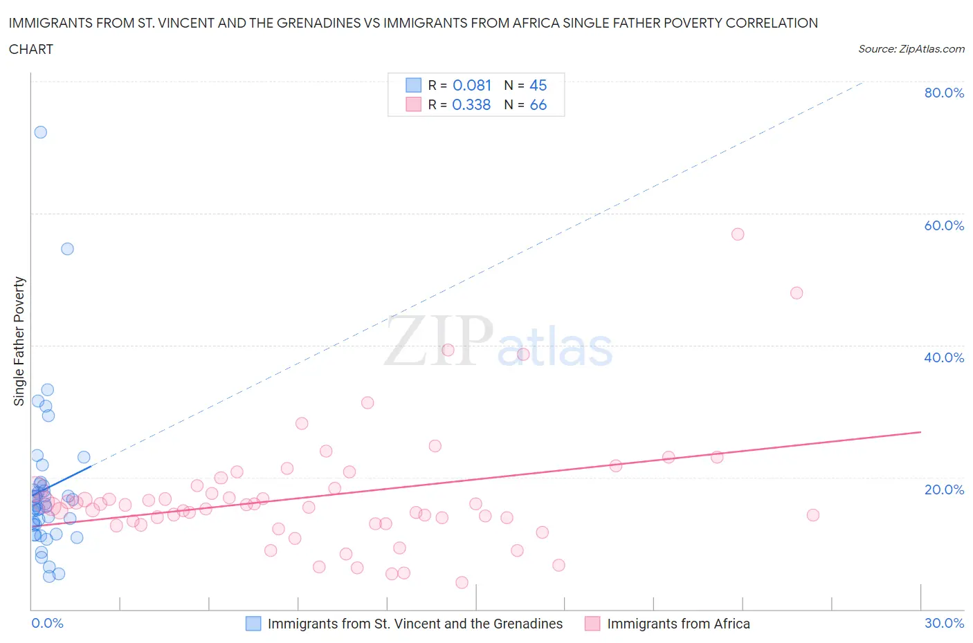 Immigrants from St. Vincent and the Grenadines vs Immigrants from Africa Single Father Poverty