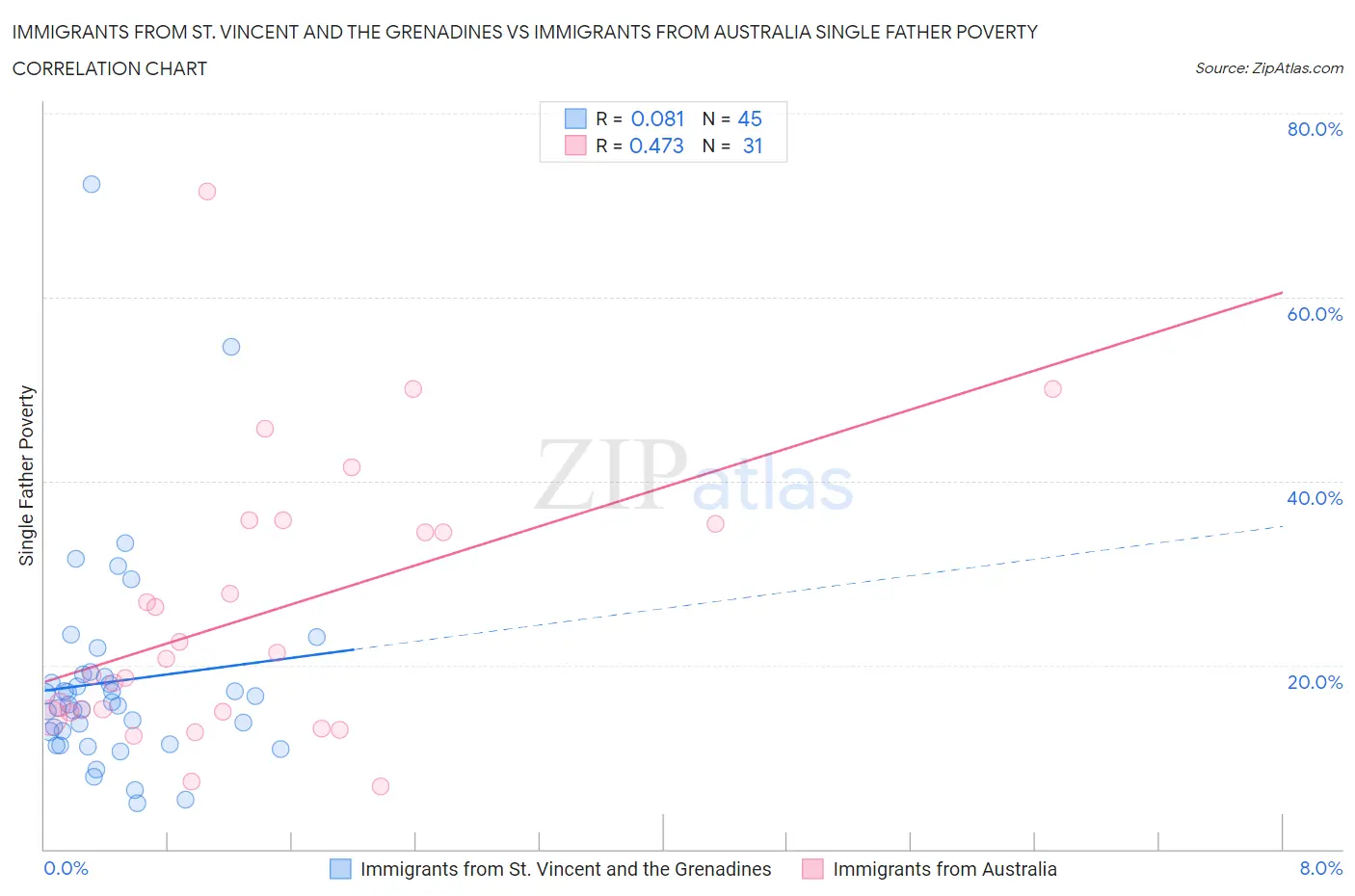 Immigrants from St. Vincent and the Grenadines vs Immigrants from Australia Single Father Poverty