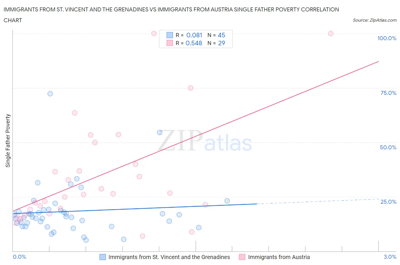 Immigrants from St. Vincent and the Grenadines vs Immigrants from Austria Single Father Poverty