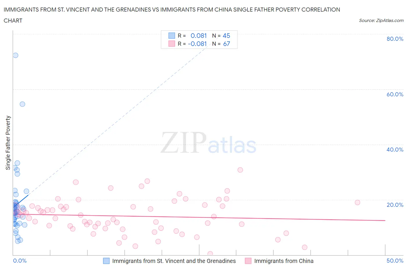 Immigrants from St. Vincent and the Grenadines vs Immigrants from China Single Father Poverty