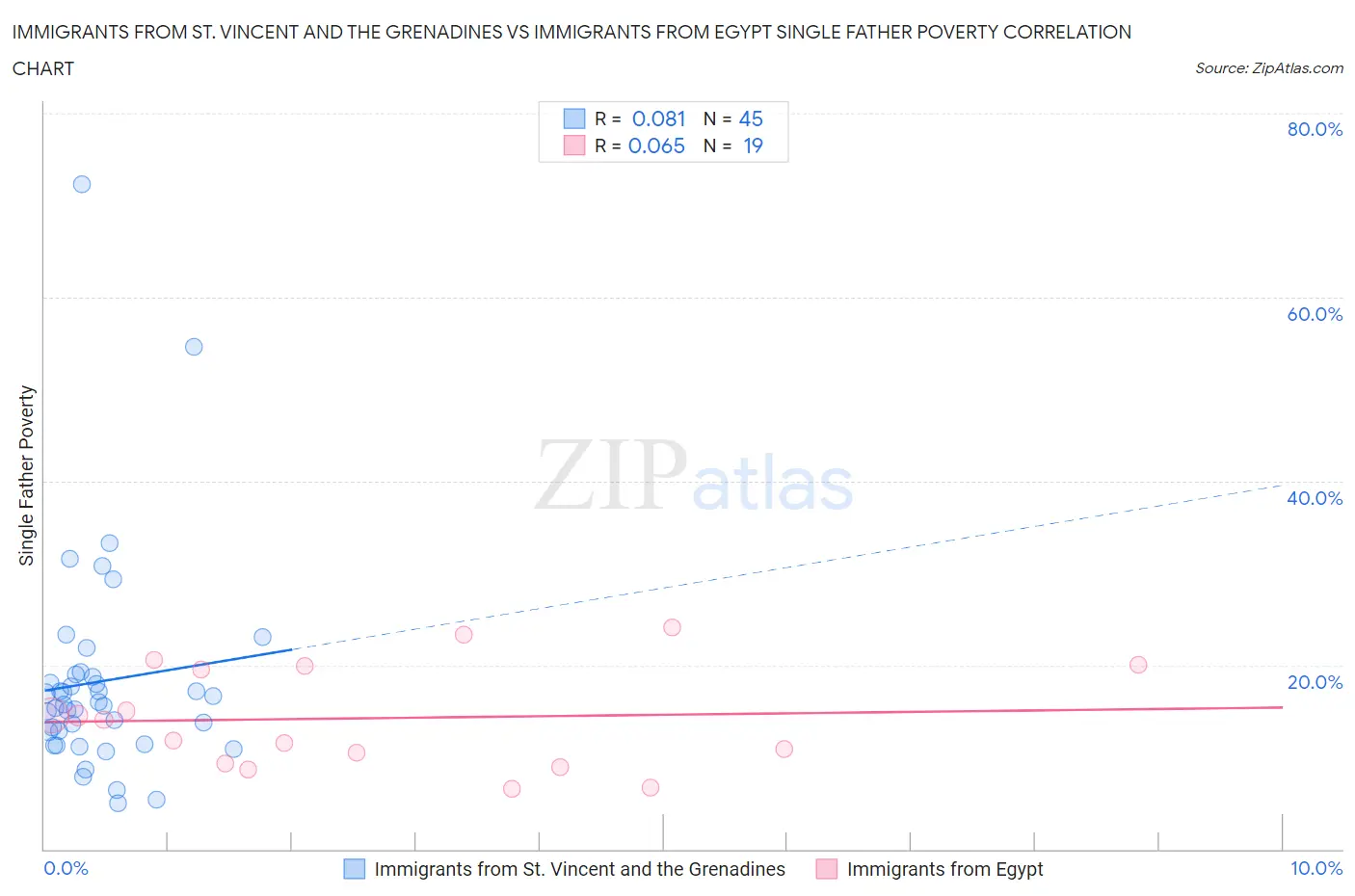 Immigrants from St. Vincent and the Grenadines vs Immigrants from Egypt Single Father Poverty