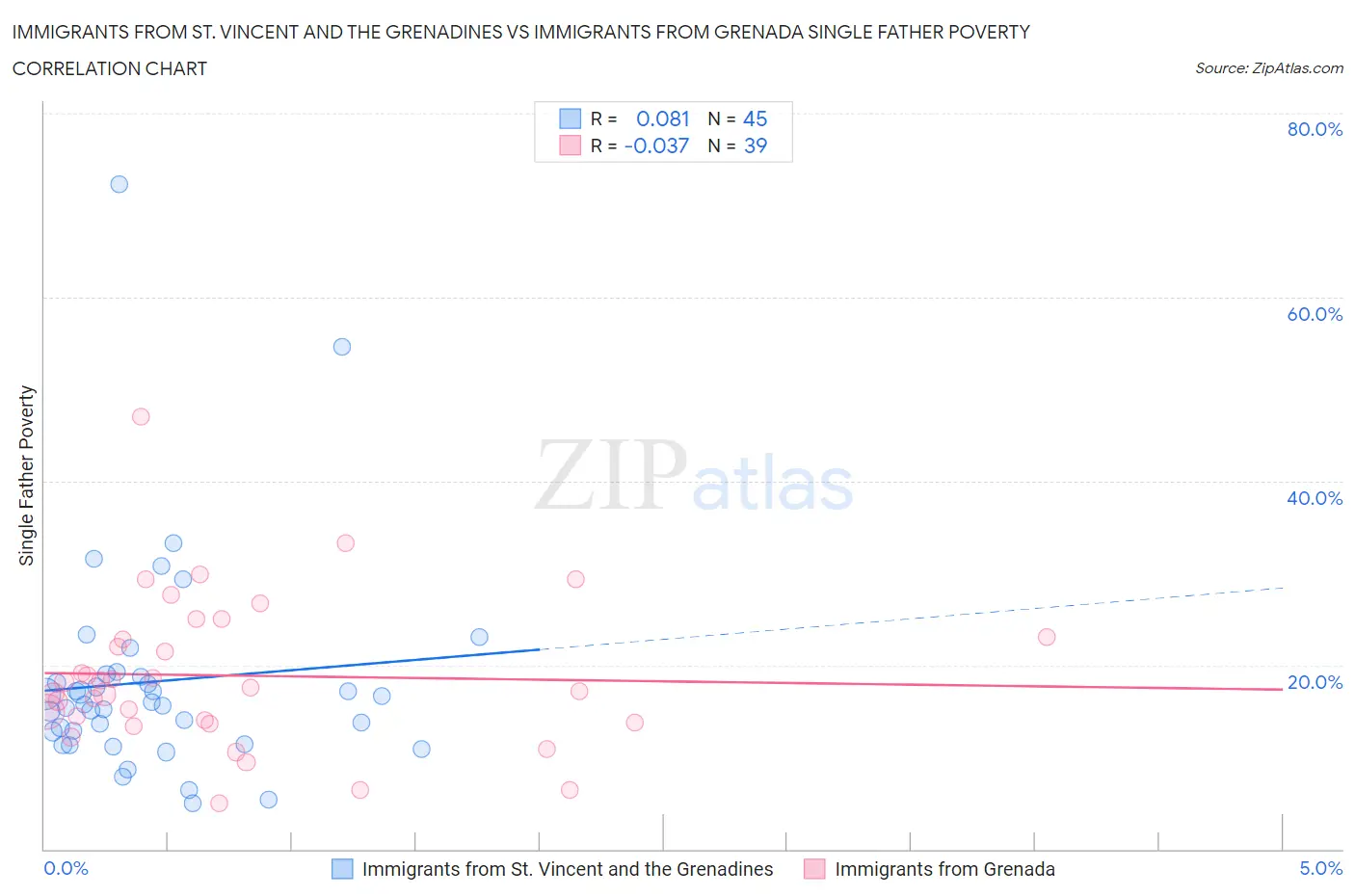 Immigrants from St. Vincent and the Grenadines vs Immigrants from Grenada Single Father Poverty