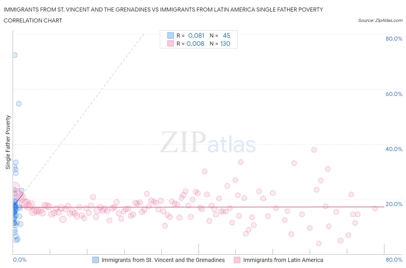 Immigrants from St. Vincent and the Grenadines vs Immigrants from Latin America Single Father Poverty