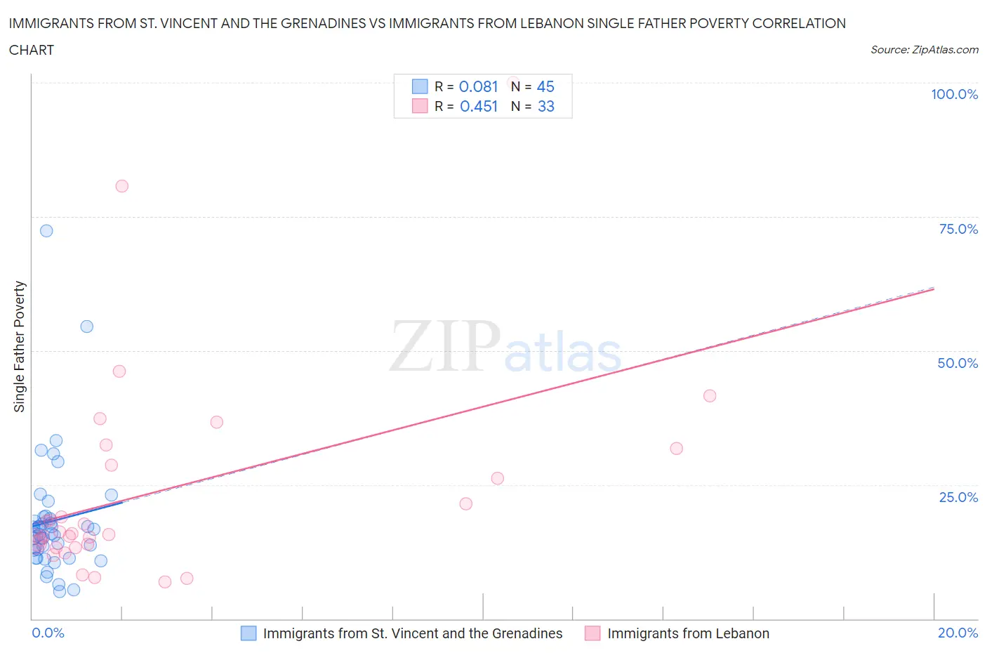 Immigrants from St. Vincent and the Grenadines vs Immigrants from Lebanon Single Father Poverty