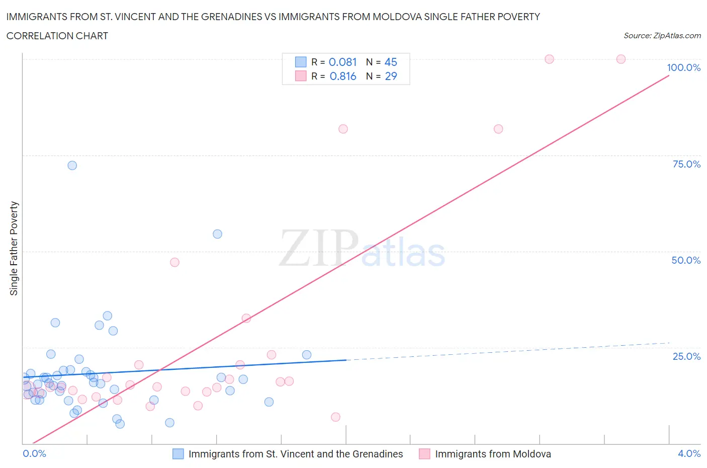 Immigrants from St. Vincent and the Grenadines vs Immigrants from Moldova Single Father Poverty