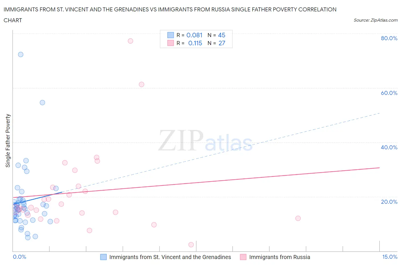 Immigrants from St. Vincent and the Grenadines vs Immigrants from Russia Single Father Poverty