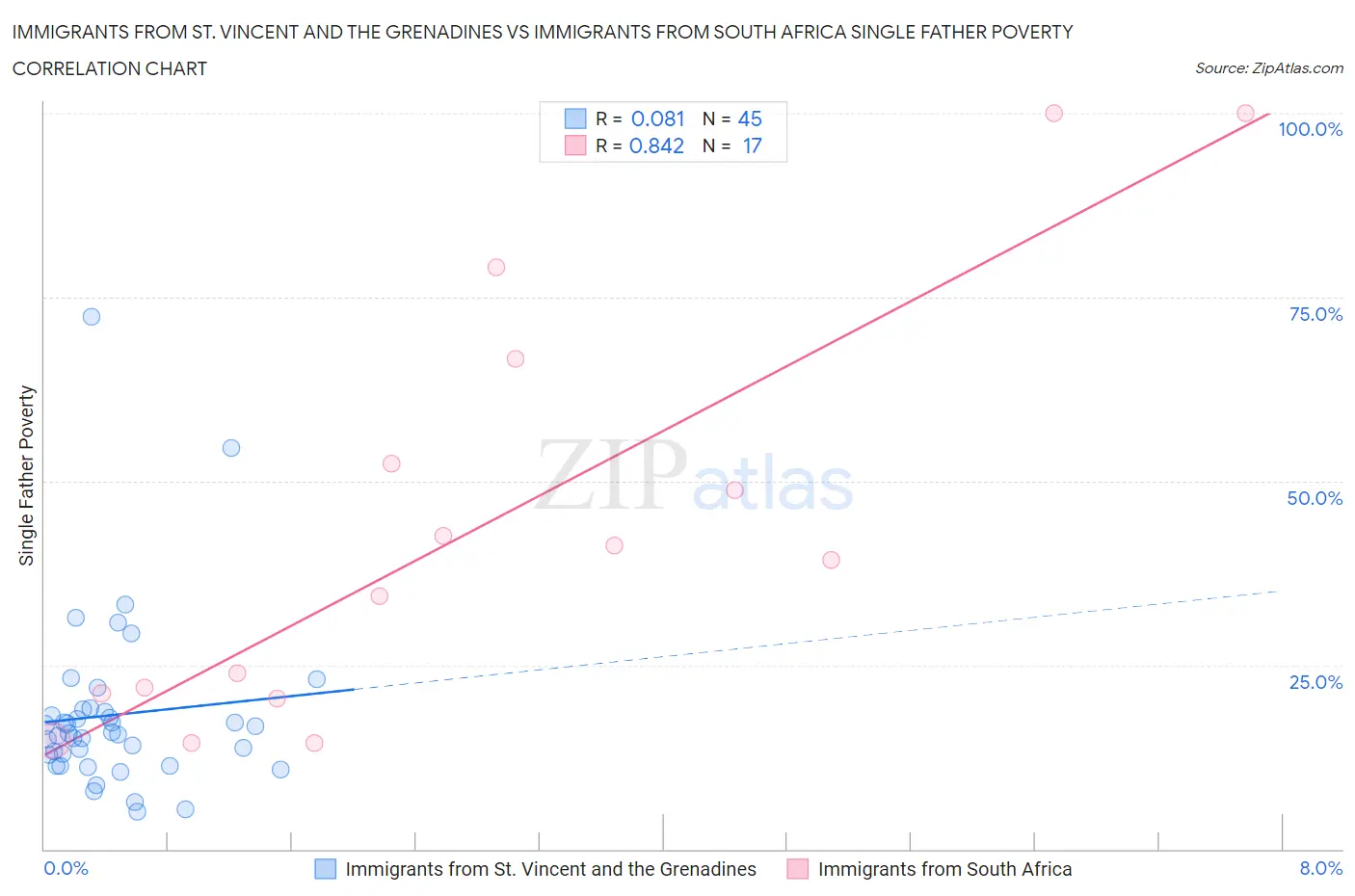 Immigrants from St. Vincent and the Grenadines vs Immigrants from South Africa Single Father Poverty