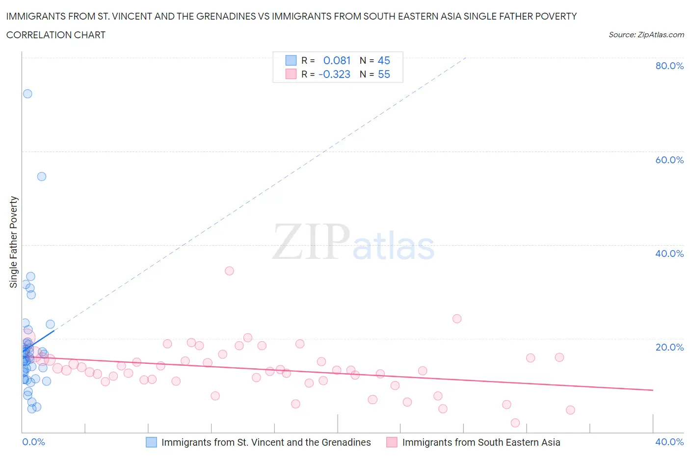 Immigrants from St. Vincent and the Grenadines vs Immigrants from South Eastern Asia Single Father Poverty