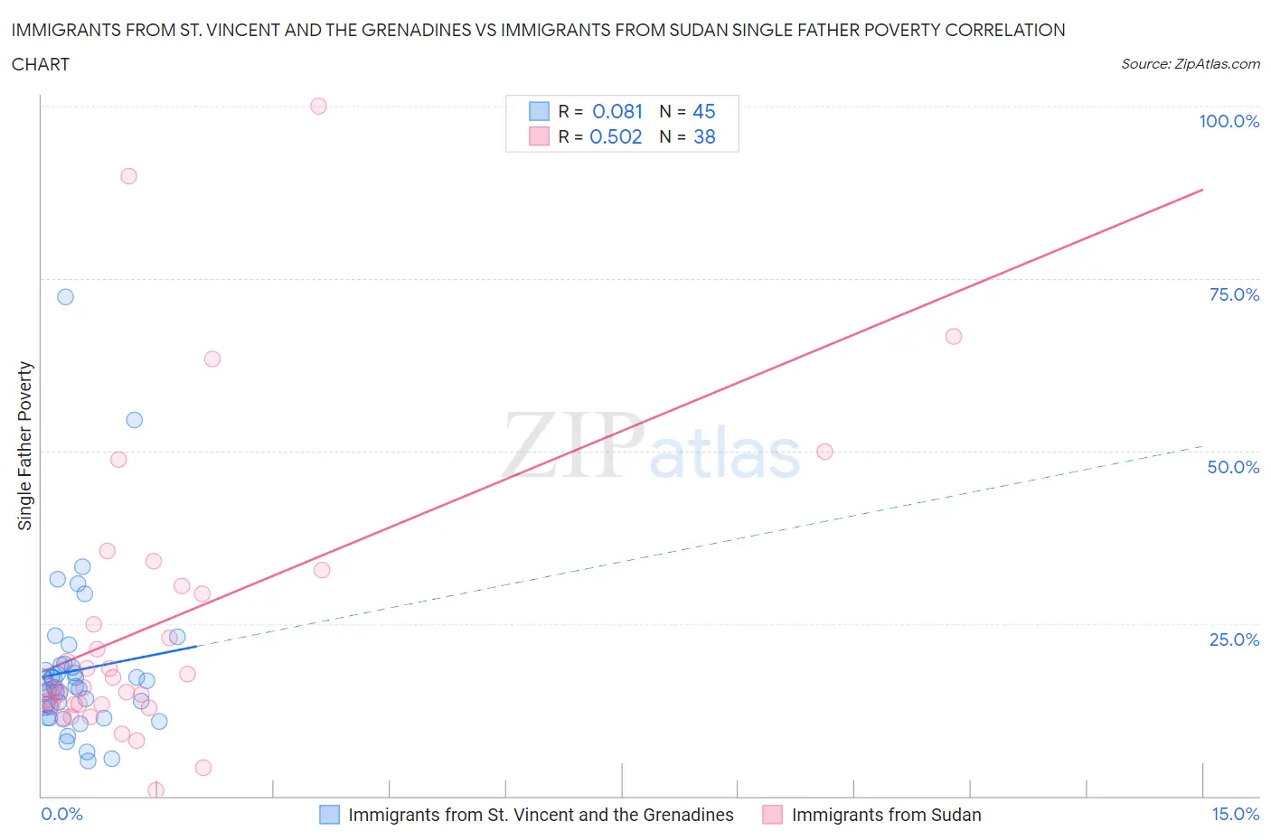 Immigrants from St. Vincent and the Grenadines vs Immigrants from Sudan Single Father Poverty