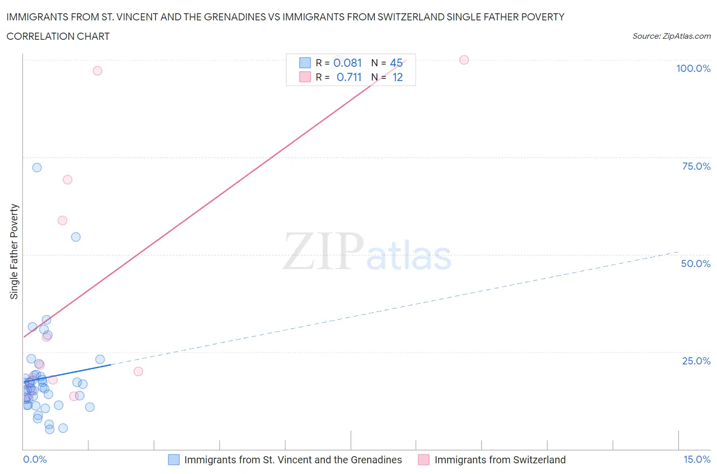 Immigrants from St. Vincent and the Grenadines vs Immigrants from Switzerland Single Father Poverty