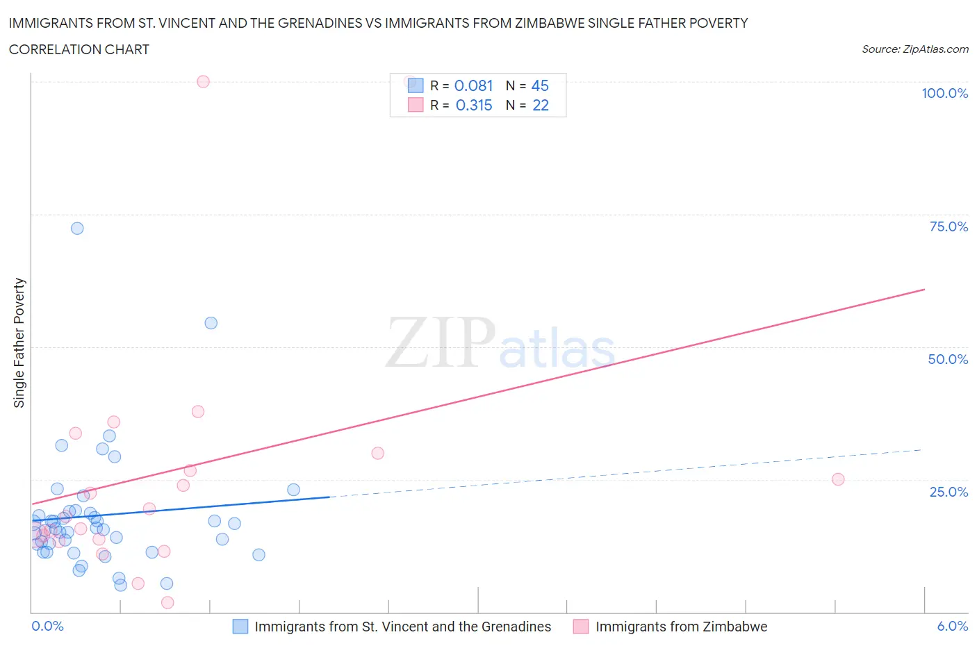 Immigrants from St. Vincent and the Grenadines vs Immigrants from Zimbabwe Single Father Poverty