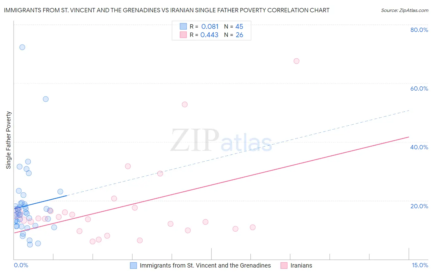 Immigrants from St. Vincent and the Grenadines vs Iranian Single Father Poverty