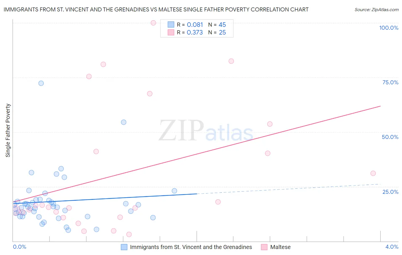 Immigrants from St. Vincent and the Grenadines vs Maltese Single Father Poverty