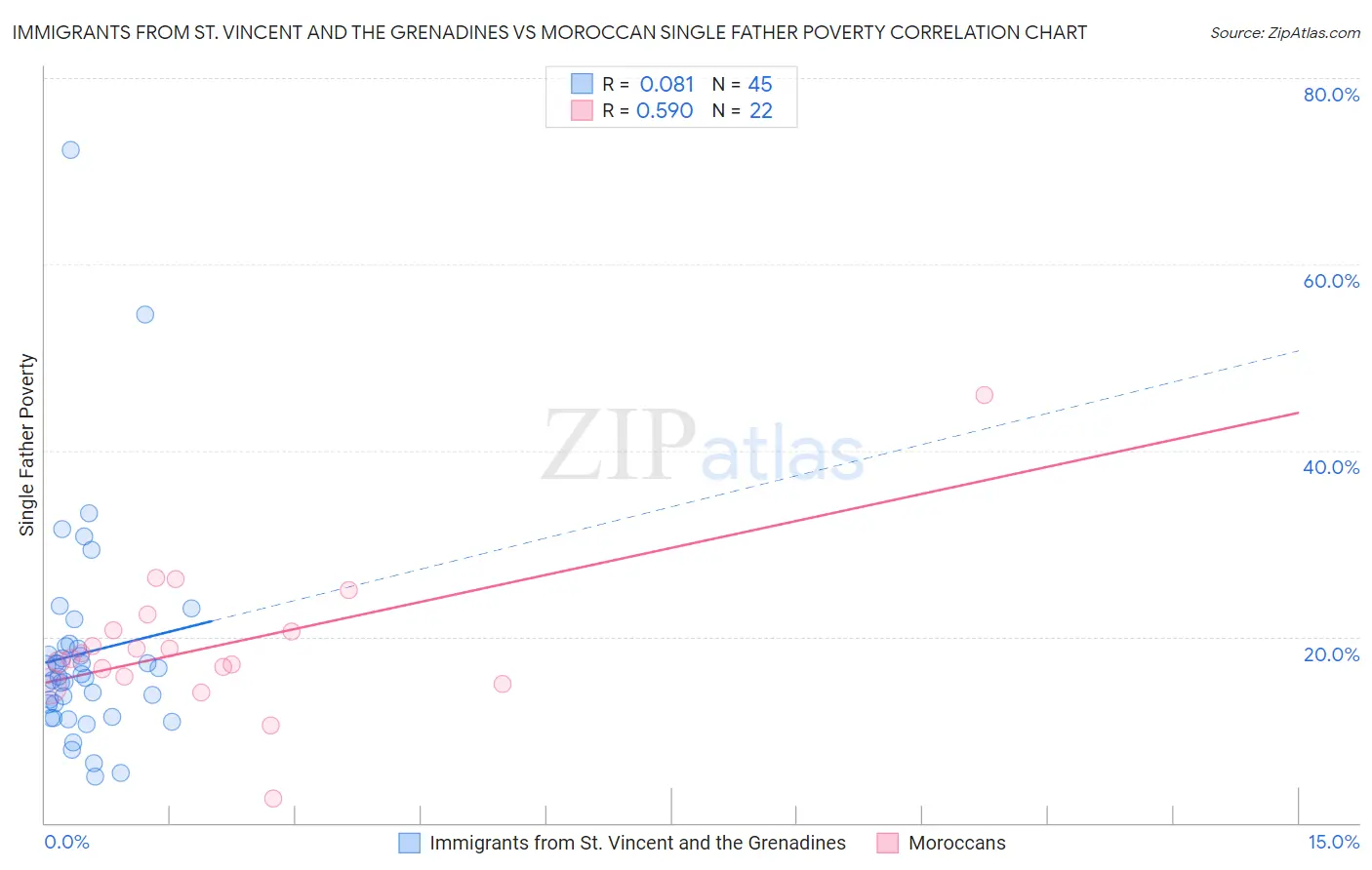 Immigrants from St. Vincent and the Grenadines vs Moroccan Single Father Poverty