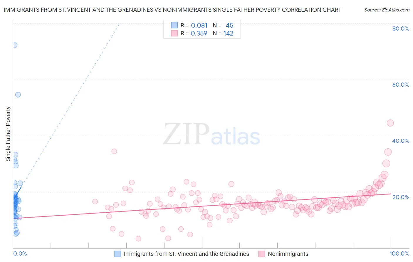 Immigrants from St. Vincent and the Grenadines vs Nonimmigrants Single Father Poverty