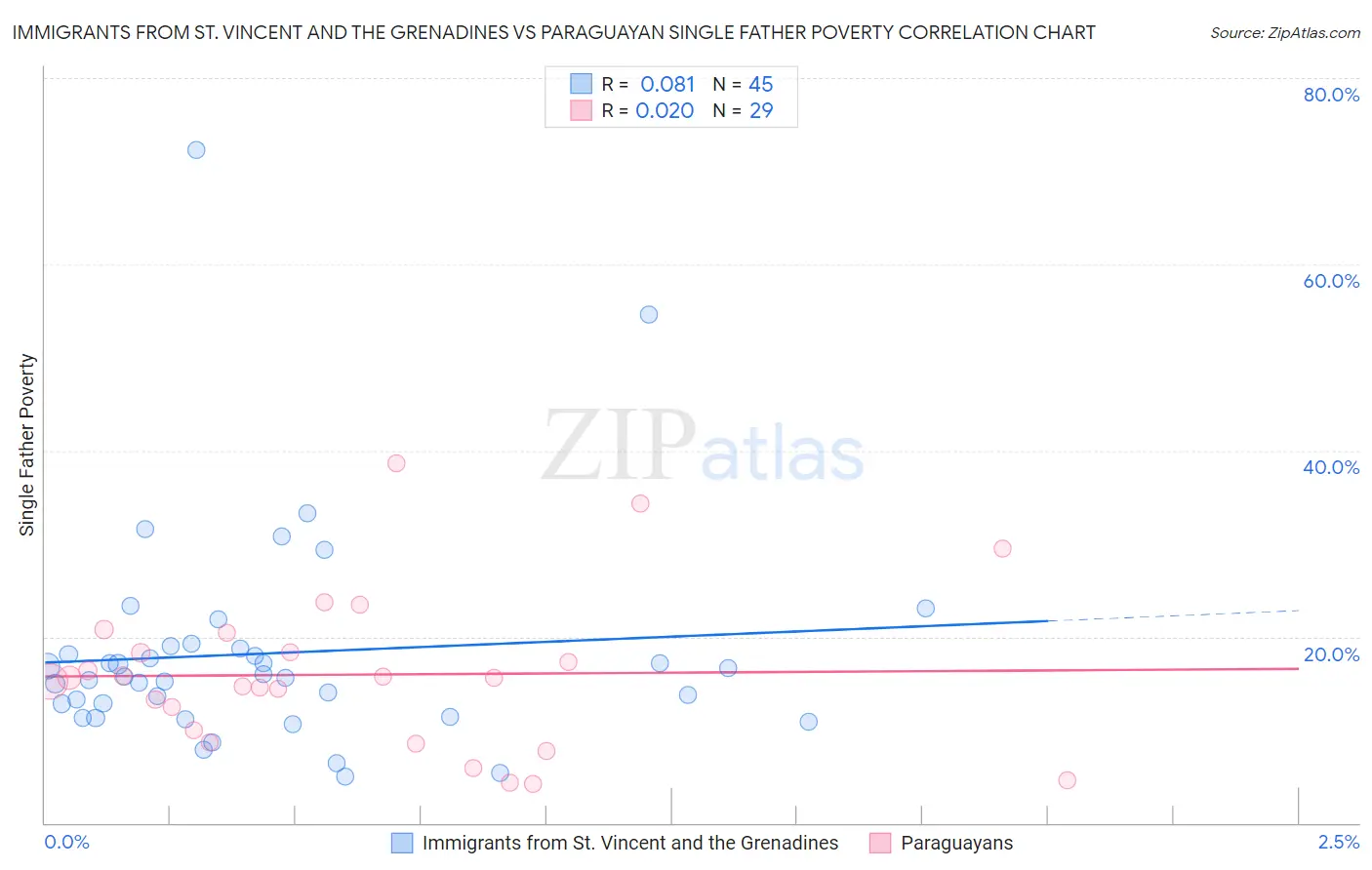 Immigrants from St. Vincent and the Grenadines vs Paraguayan Single Father Poverty