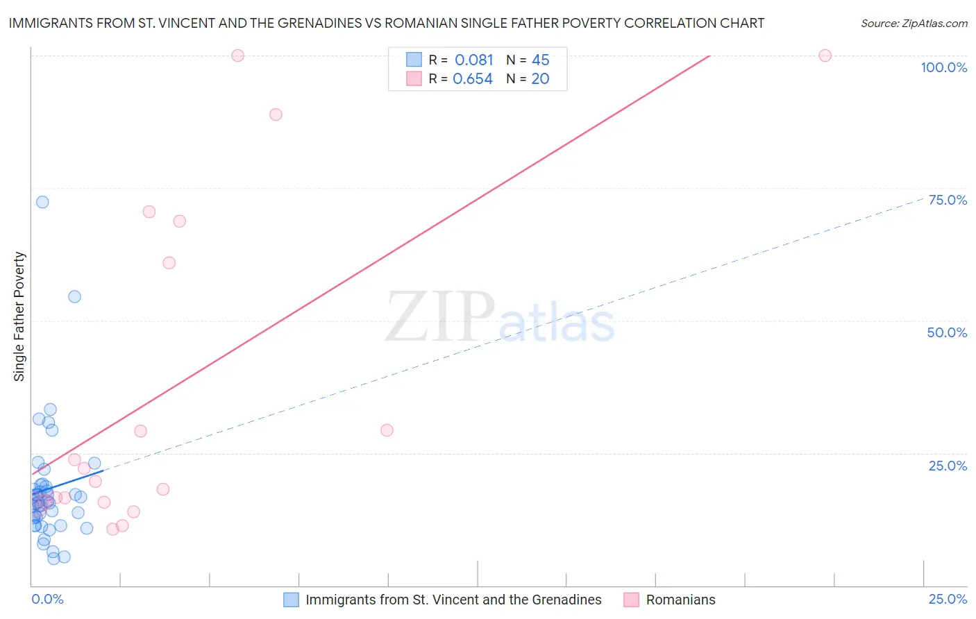 Immigrants from St. Vincent and the Grenadines vs Romanian Single Father Poverty