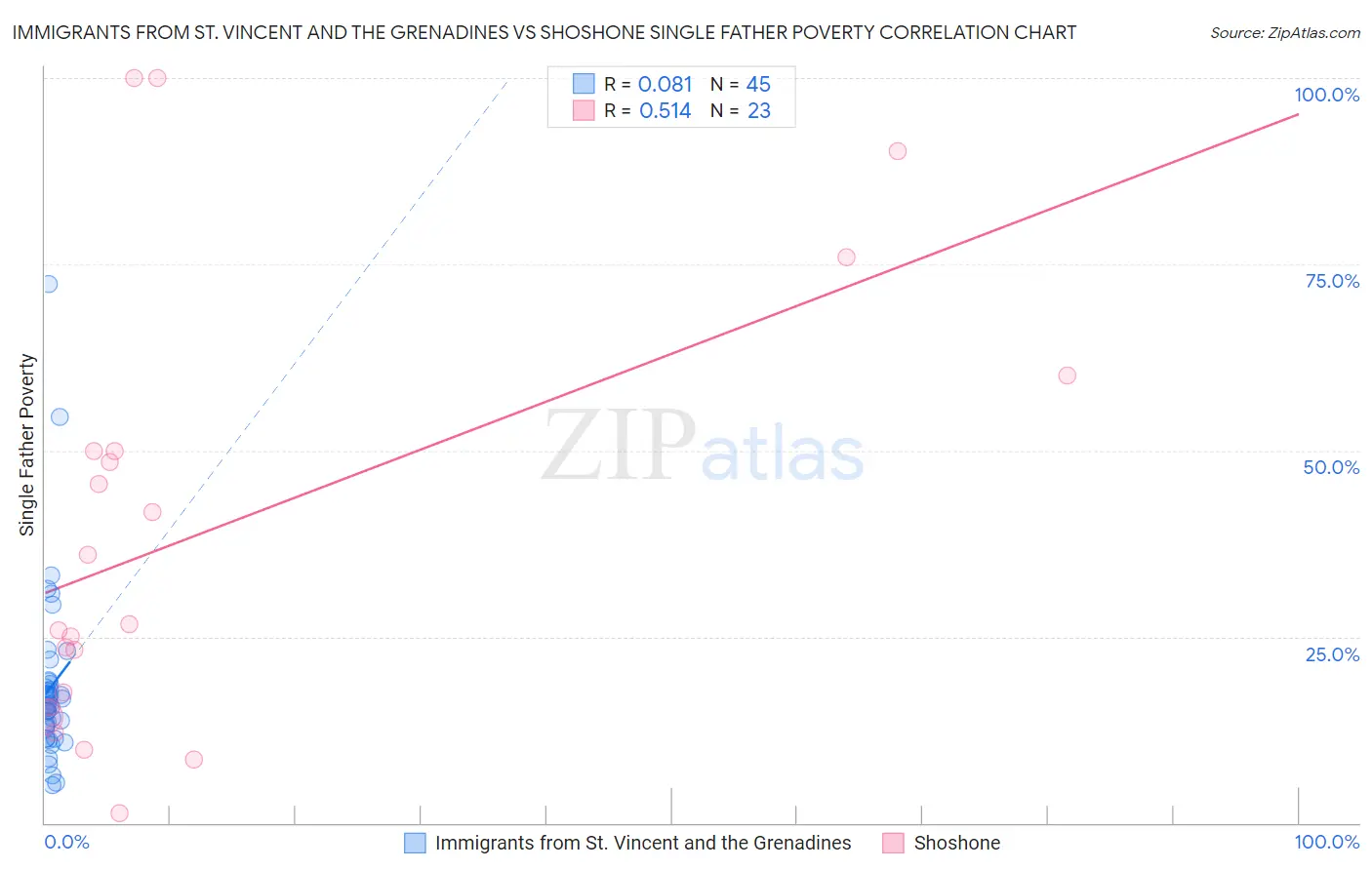 Immigrants from St. Vincent and the Grenadines vs Shoshone Single Father Poverty