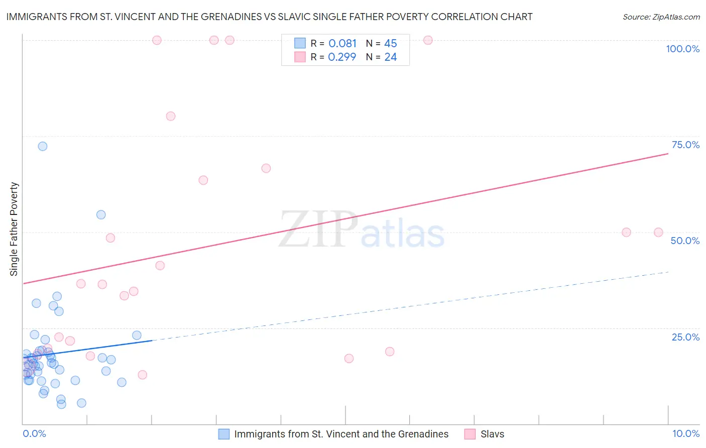 Immigrants from St. Vincent and the Grenadines vs Slavic Single Father Poverty