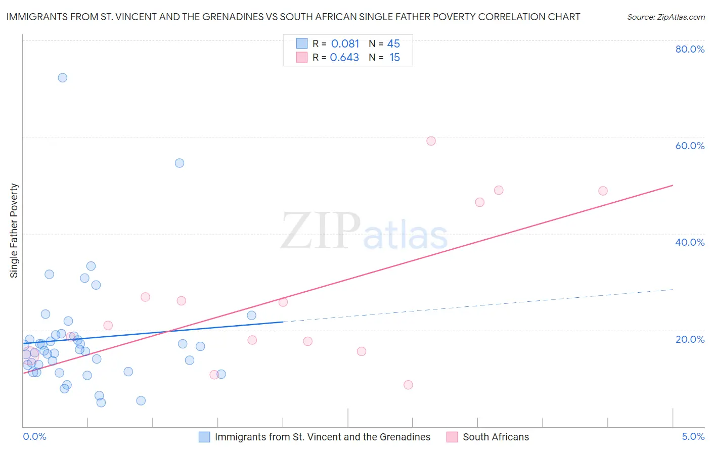 Immigrants from St. Vincent and the Grenadines vs South African Single Father Poverty
