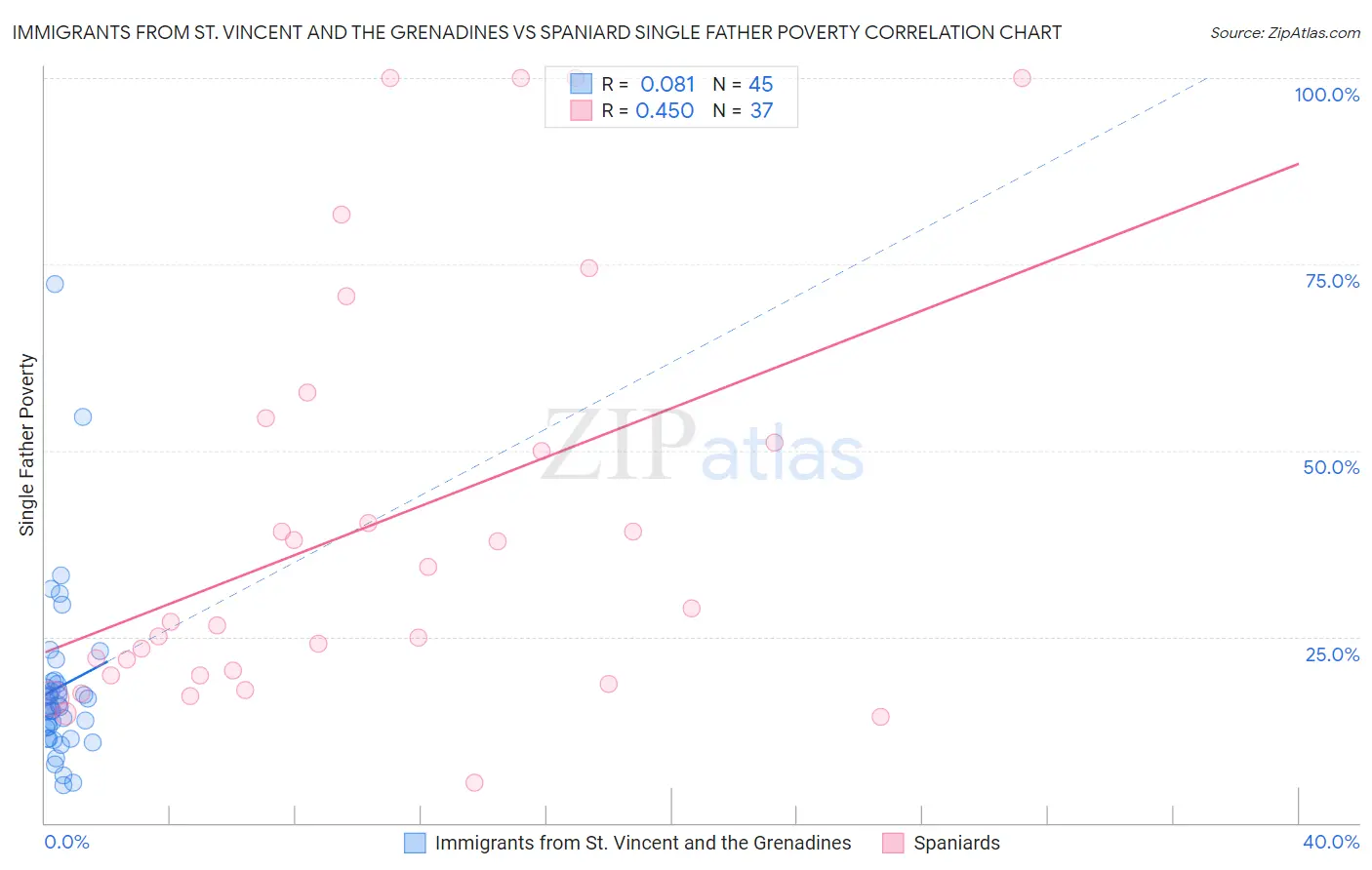 Immigrants from St. Vincent and the Grenadines vs Spaniard Single Father Poverty