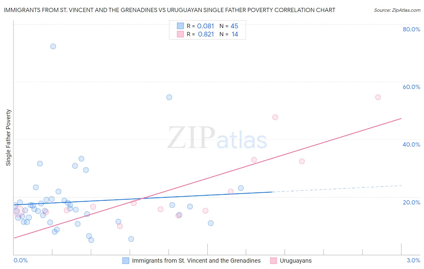 Immigrants from St. Vincent and the Grenadines vs Uruguayan Single Father Poverty