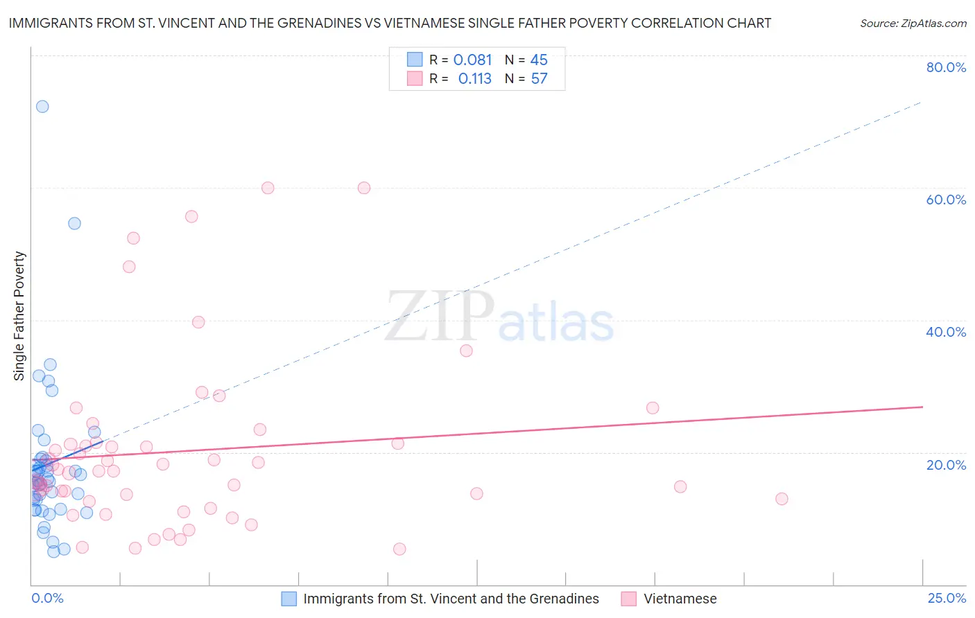 Immigrants from St. Vincent and the Grenadines vs Vietnamese Single Father Poverty