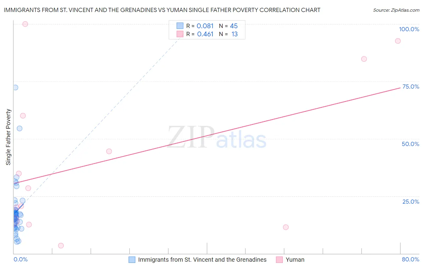 Immigrants from St. Vincent and the Grenadines vs Yuman Single Father Poverty