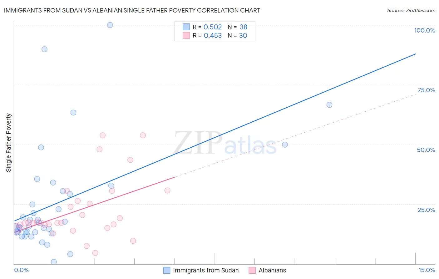 Immigrants from Sudan vs Albanian Single Father Poverty