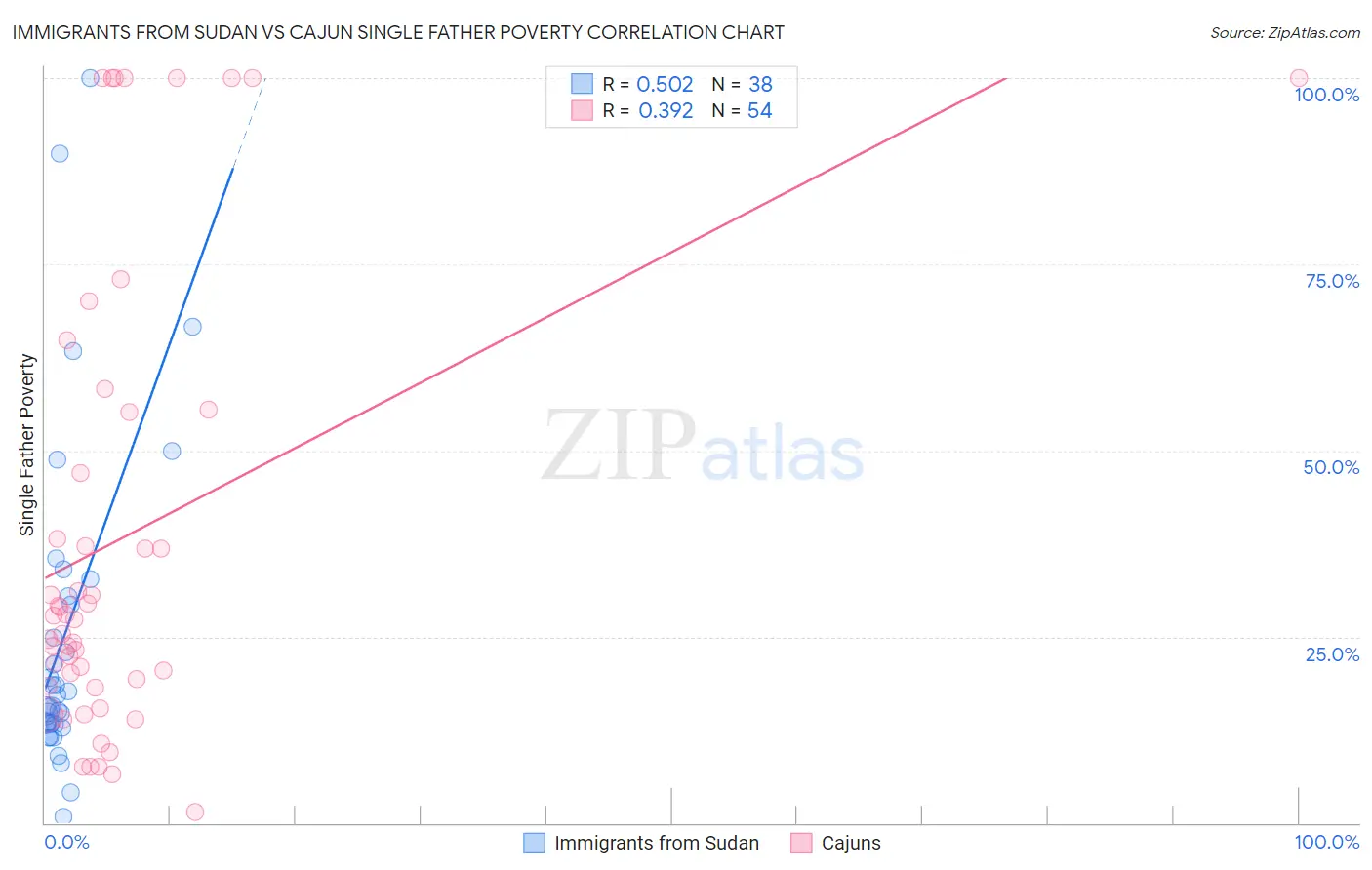 Immigrants from Sudan vs Cajun Single Father Poverty