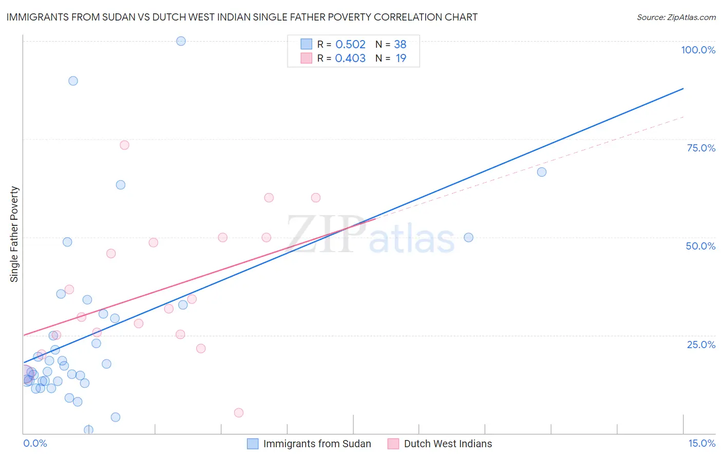 Immigrants from Sudan vs Dutch West Indian Single Father Poverty