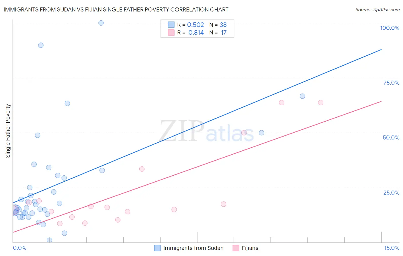 Immigrants from Sudan vs Fijian Single Father Poverty