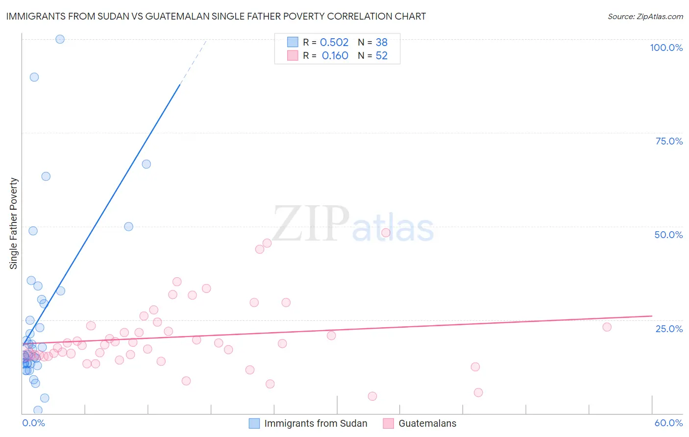 Immigrants from Sudan vs Guatemalan Single Father Poverty