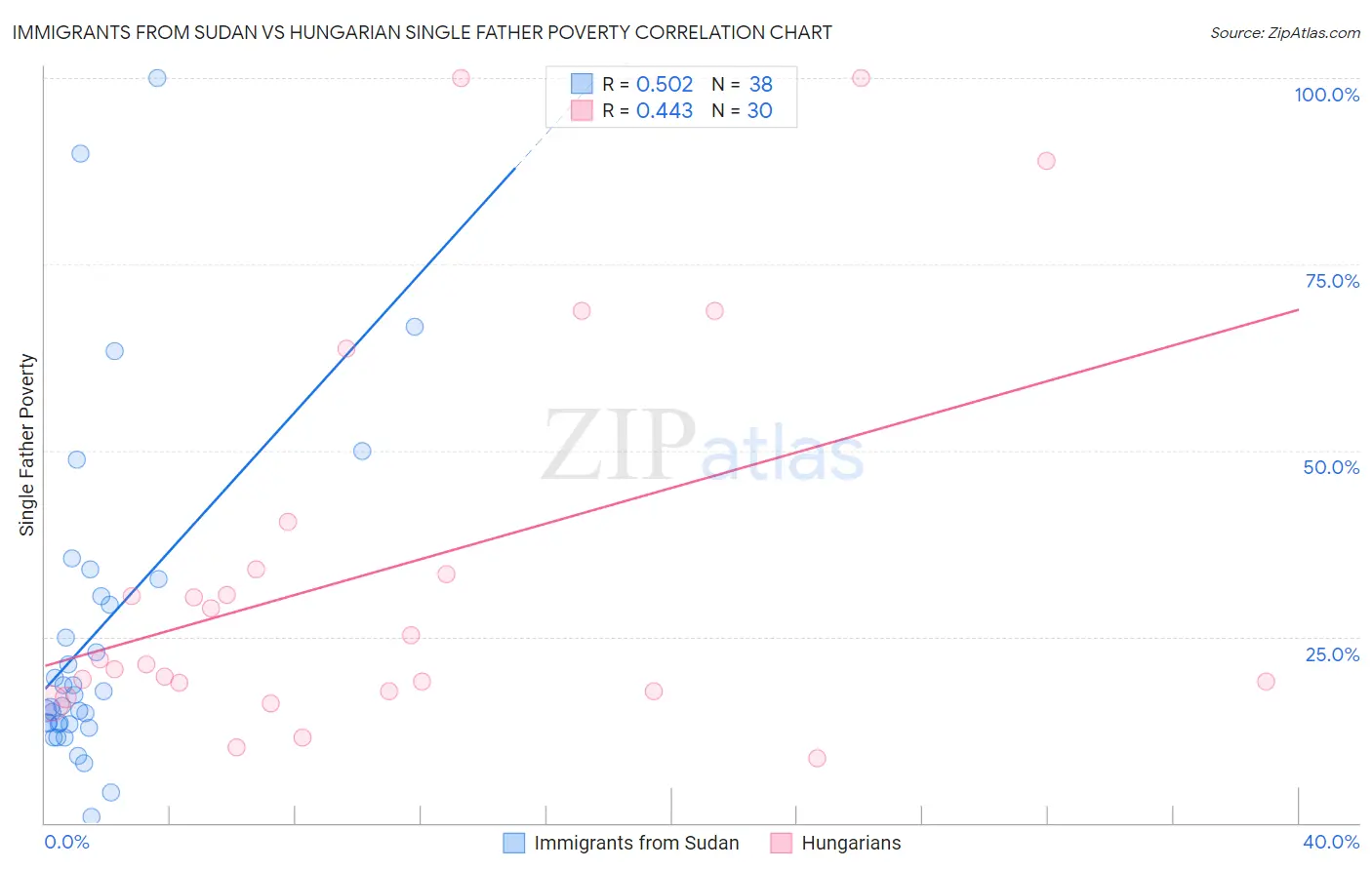 Immigrants from Sudan vs Hungarian Single Father Poverty