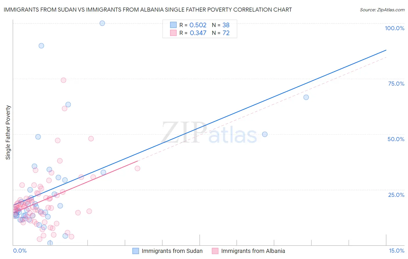 Immigrants from Sudan vs Immigrants from Albania Single Father Poverty