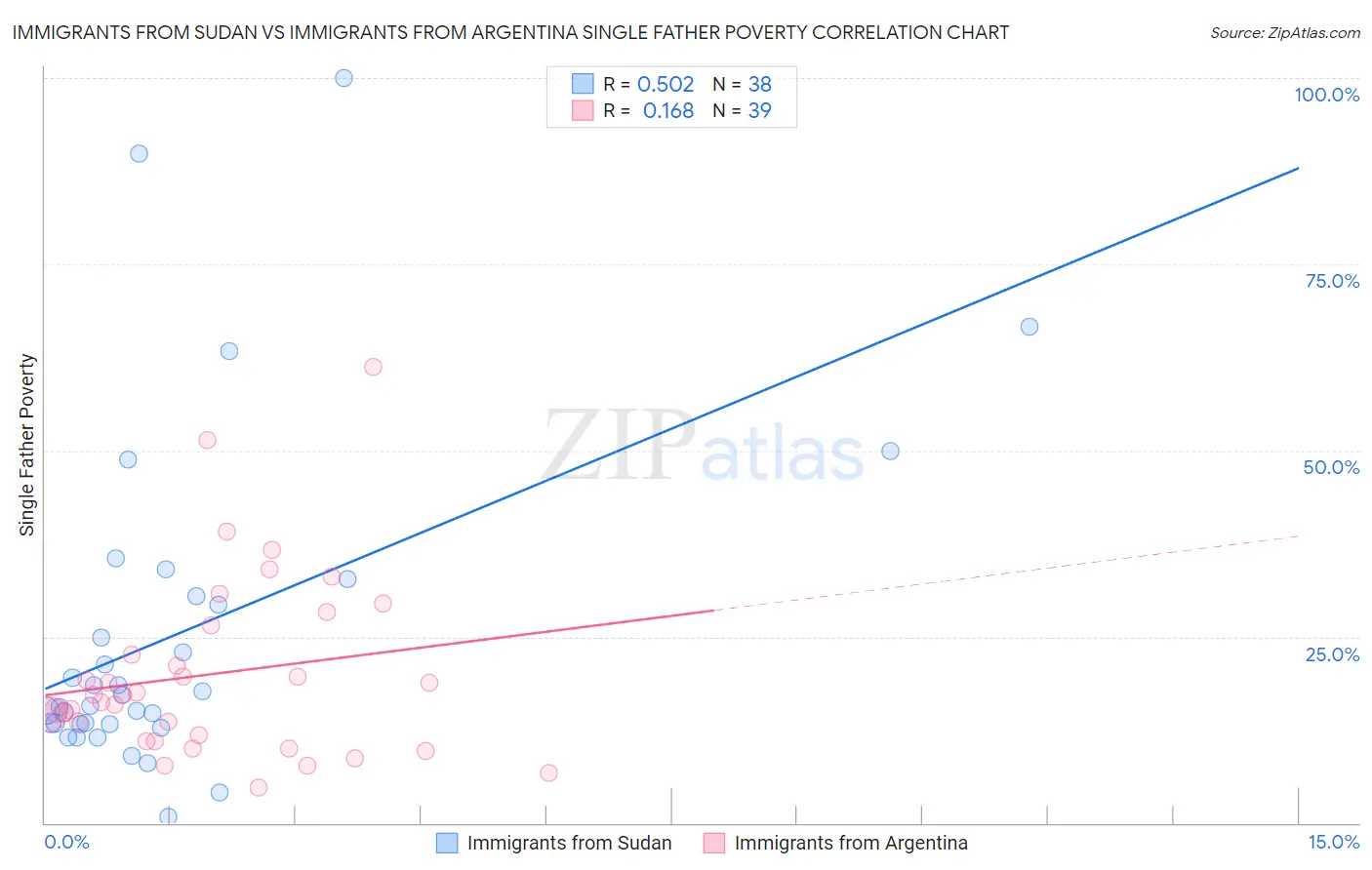 Immigrants from Sudan vs Immigrants from Argentina Single Father Poverty