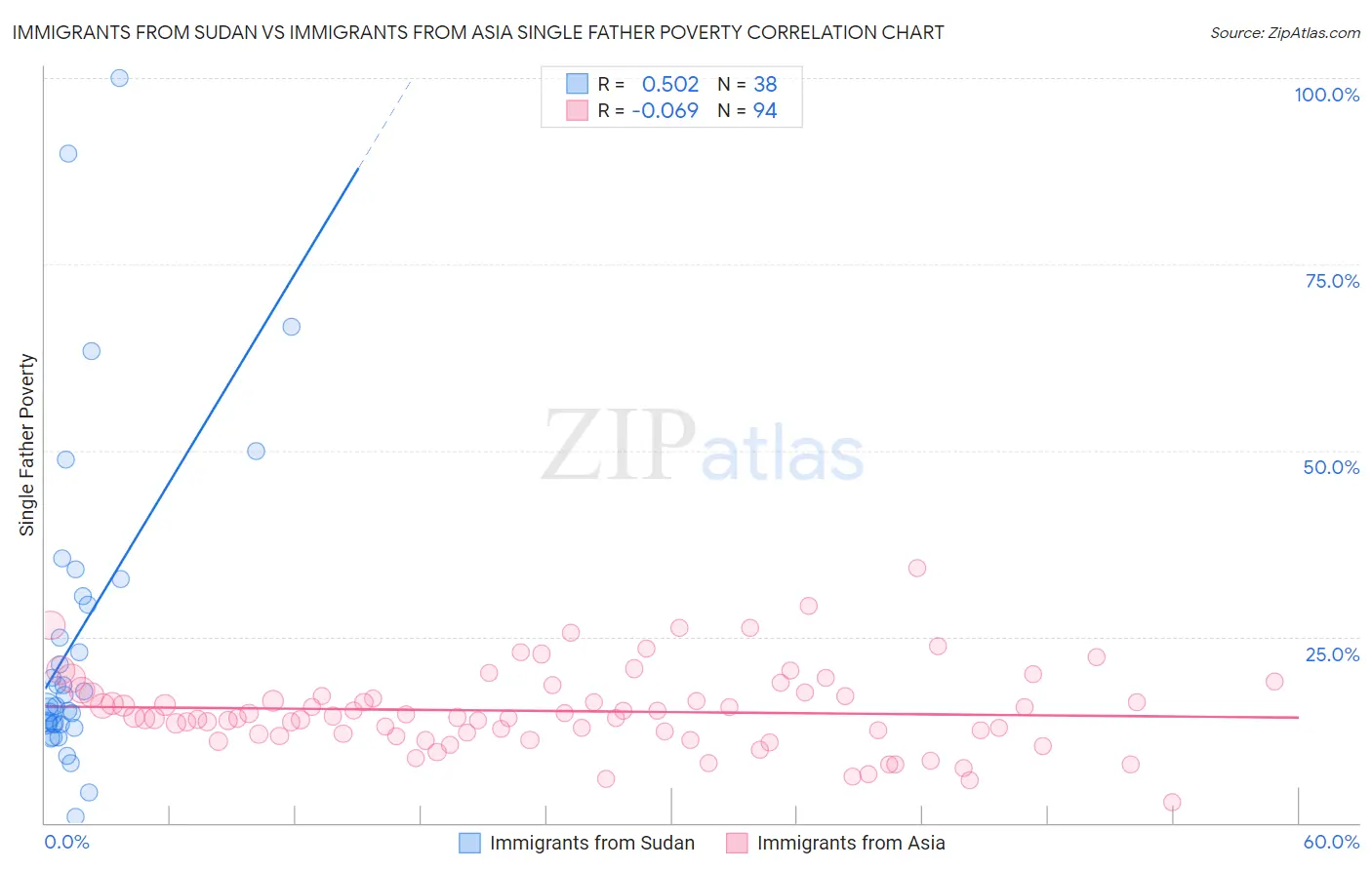 Immigrants from Sudan vs Immigrants from Asia Single Father Poverty