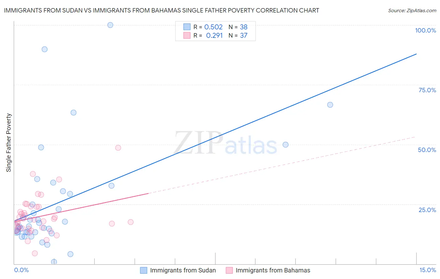 Immigrants from Sudan vs Immigrants from Bahamas Single Father Poverty