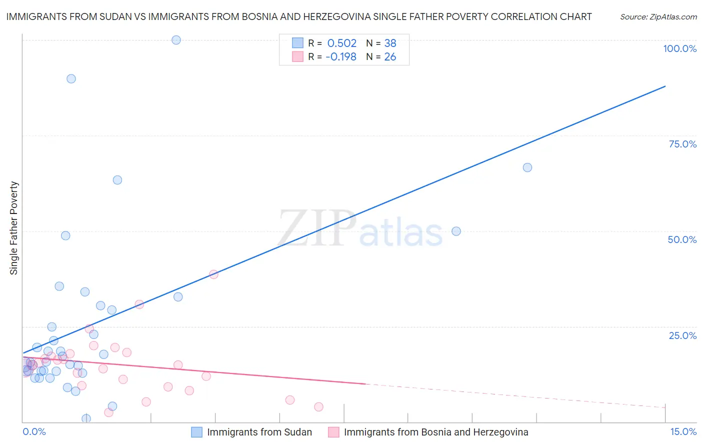 Immigrants from Sudan vs Immigrants from Bosnia and Herzegovina Single Father Poverty