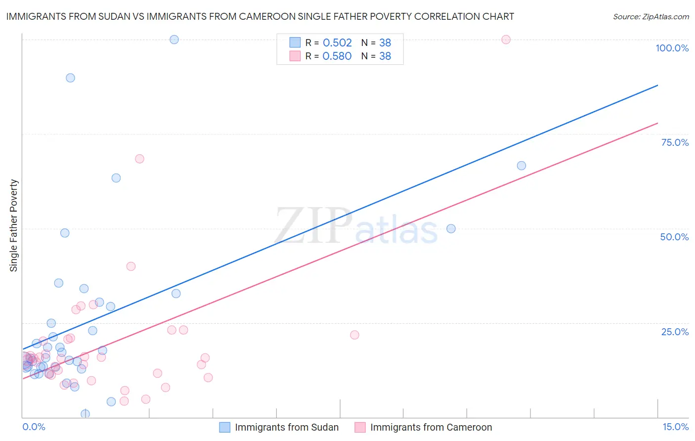 Immigrants from Sudan vs Immigrants from Cameroon Single Father Poverty