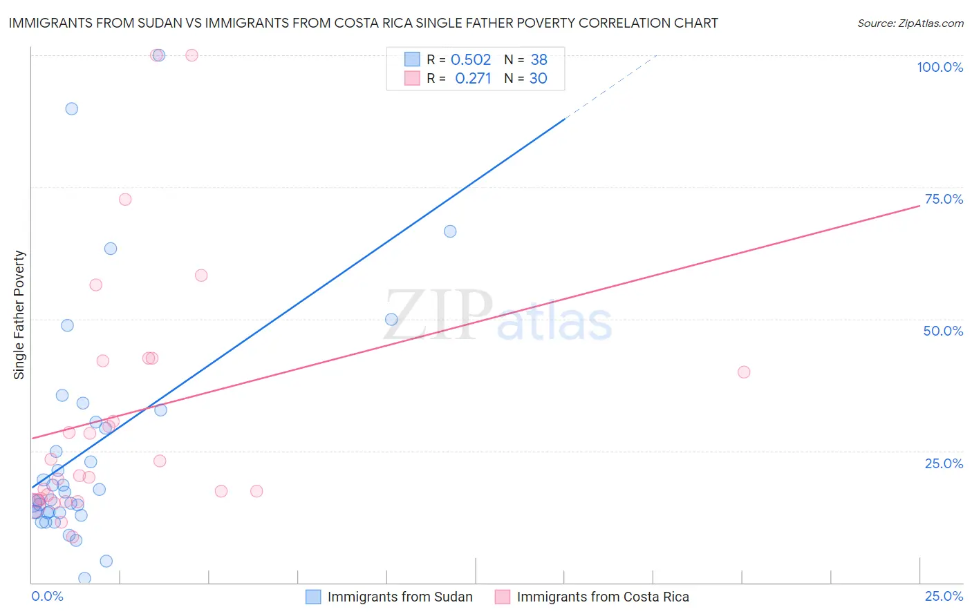 Immigrants from Sudan vs Immigrants from Costa Rica Single Father Poverty