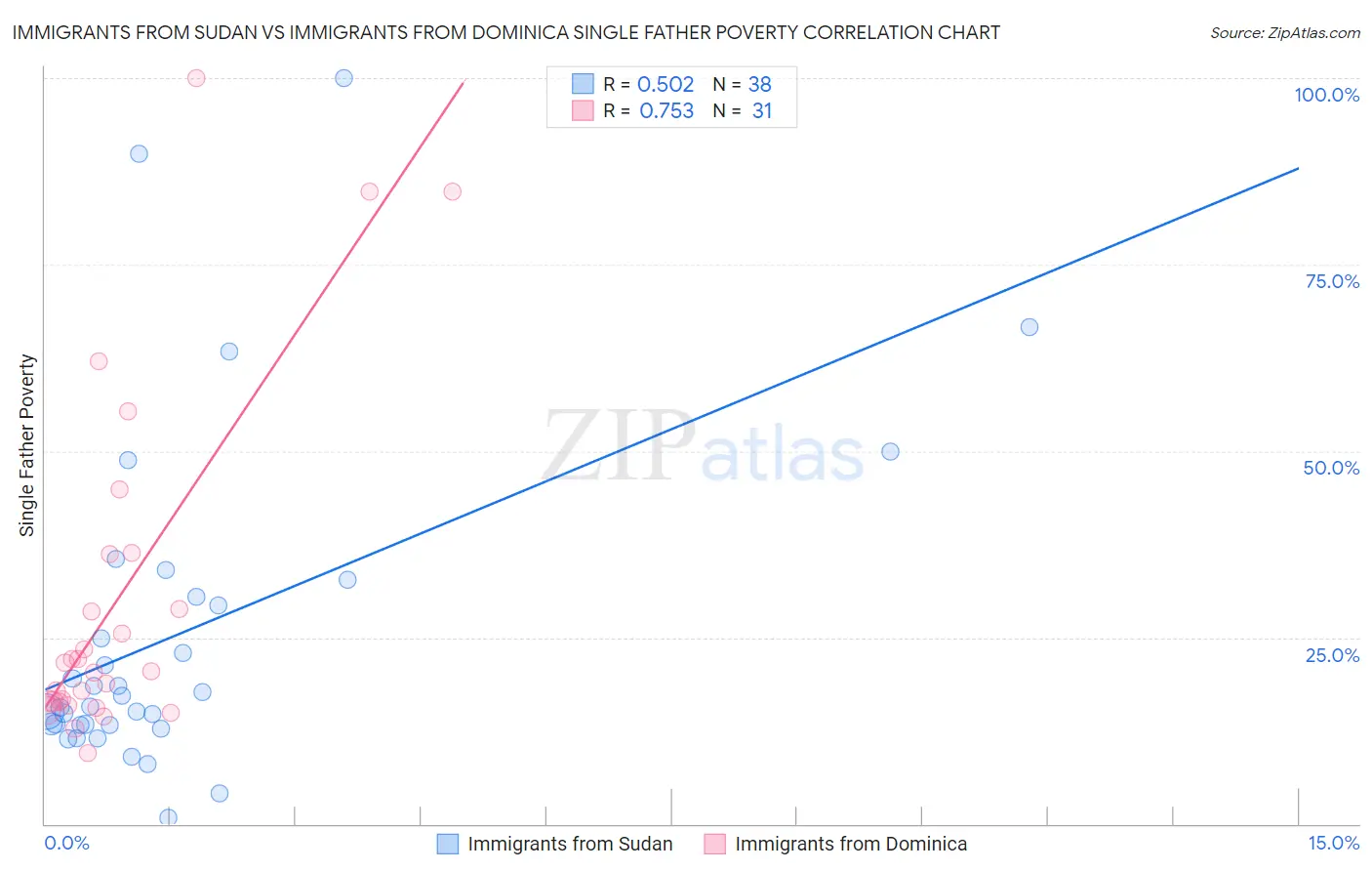 Immigrants from Sudan vs Immigrants from Dominica Single Father Poverty