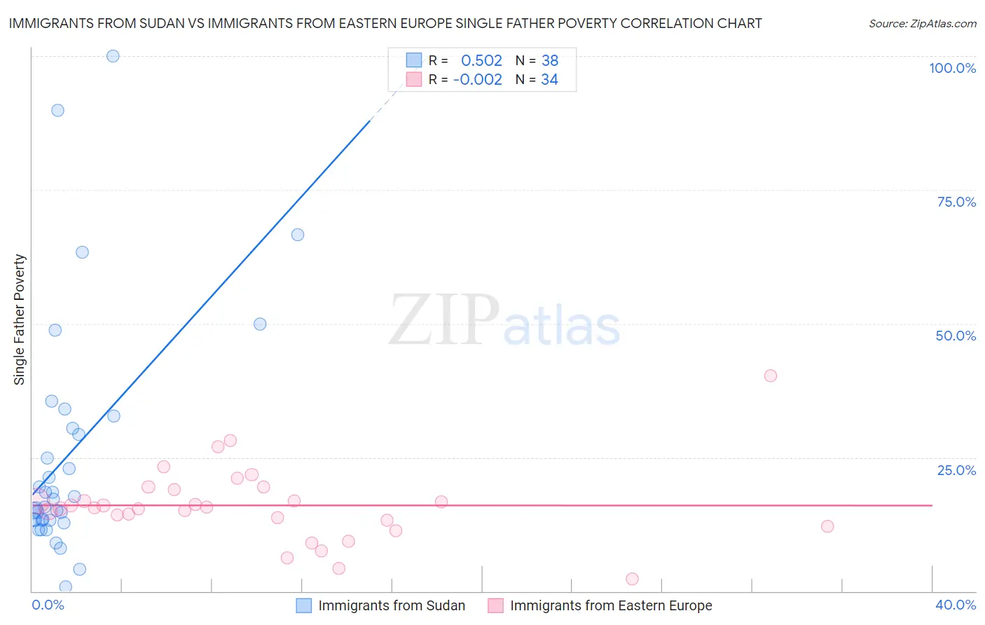 Immigrants from Sudan vs Immigrants from Eastern Europe Single Father Poverty