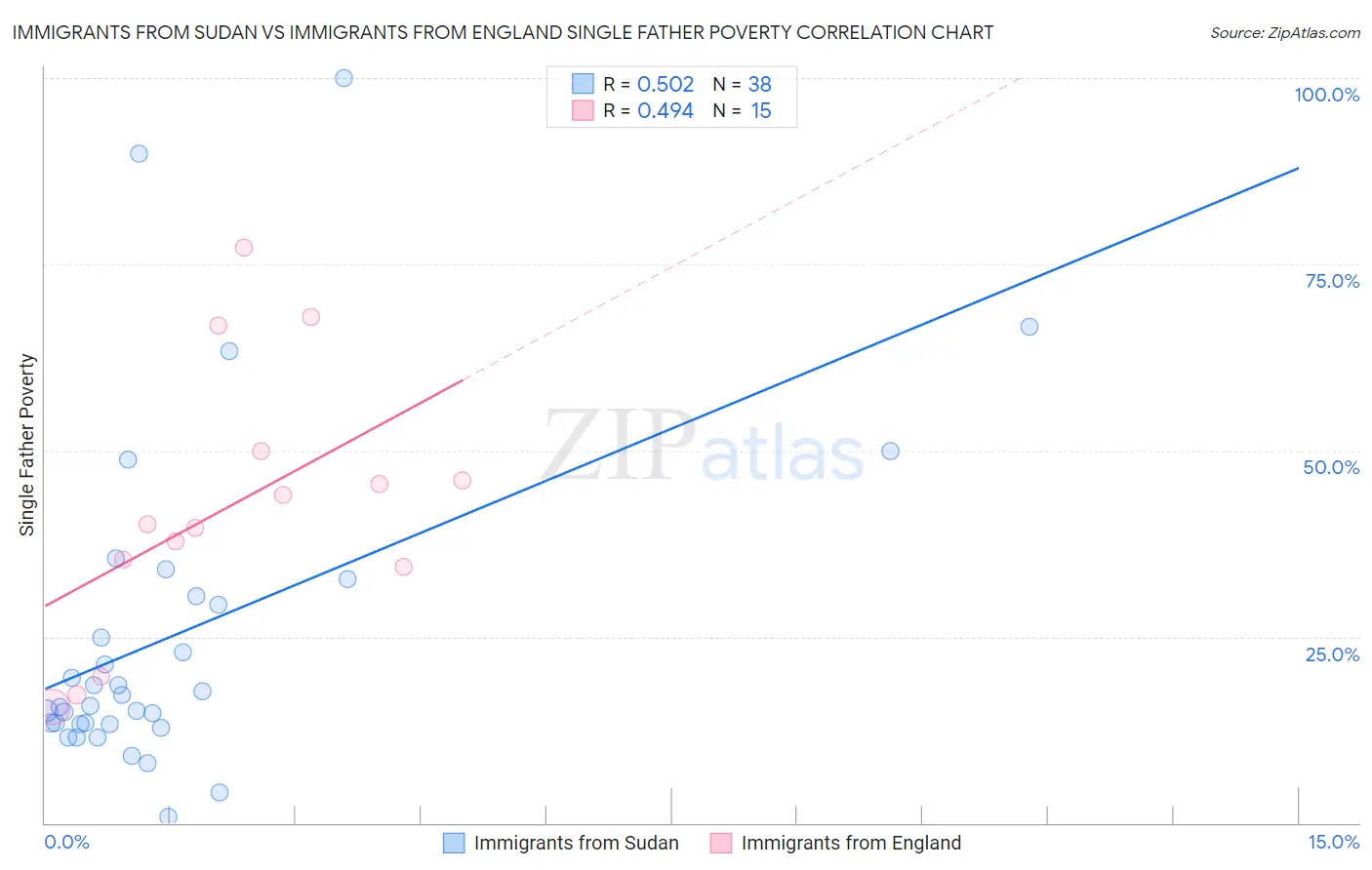 Immigrants from Sudan vs Immigrants from England Single Father Poverty
