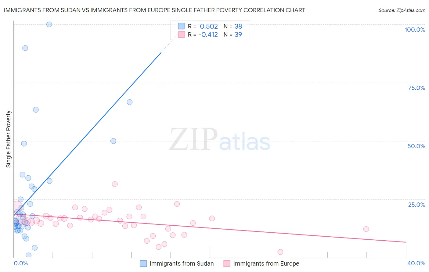 Immigrants from Sudan vs Immigrants from Europe Single Father Poverty