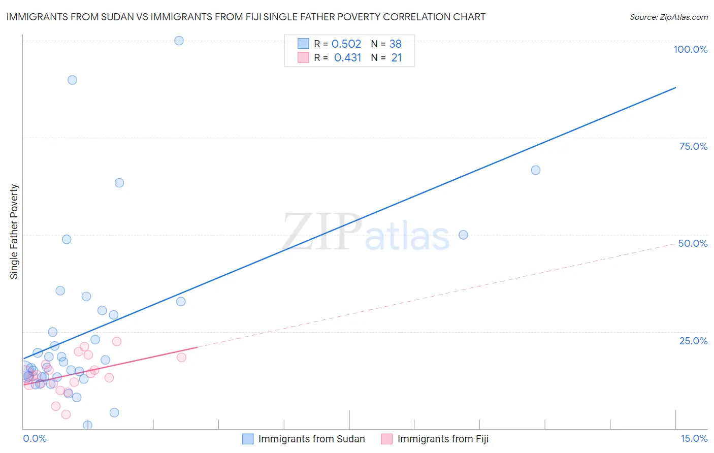 Immigrants from Sudan vs Immigrants from Fiji Single Father Poverty