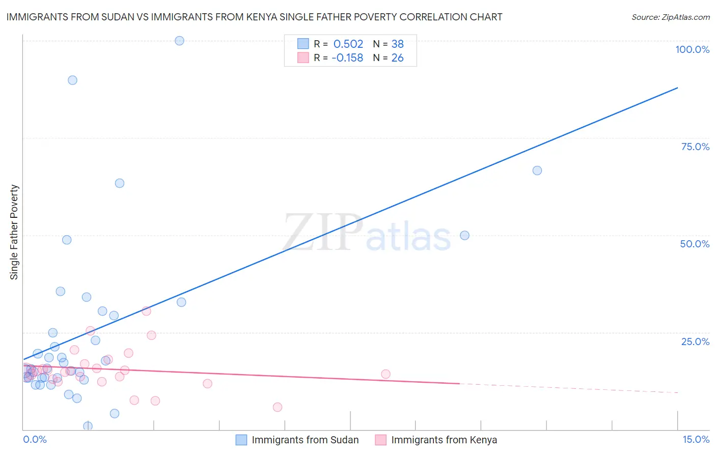 Immigrants from Sudan vs Immigrants from Kenya Single Father Poverty