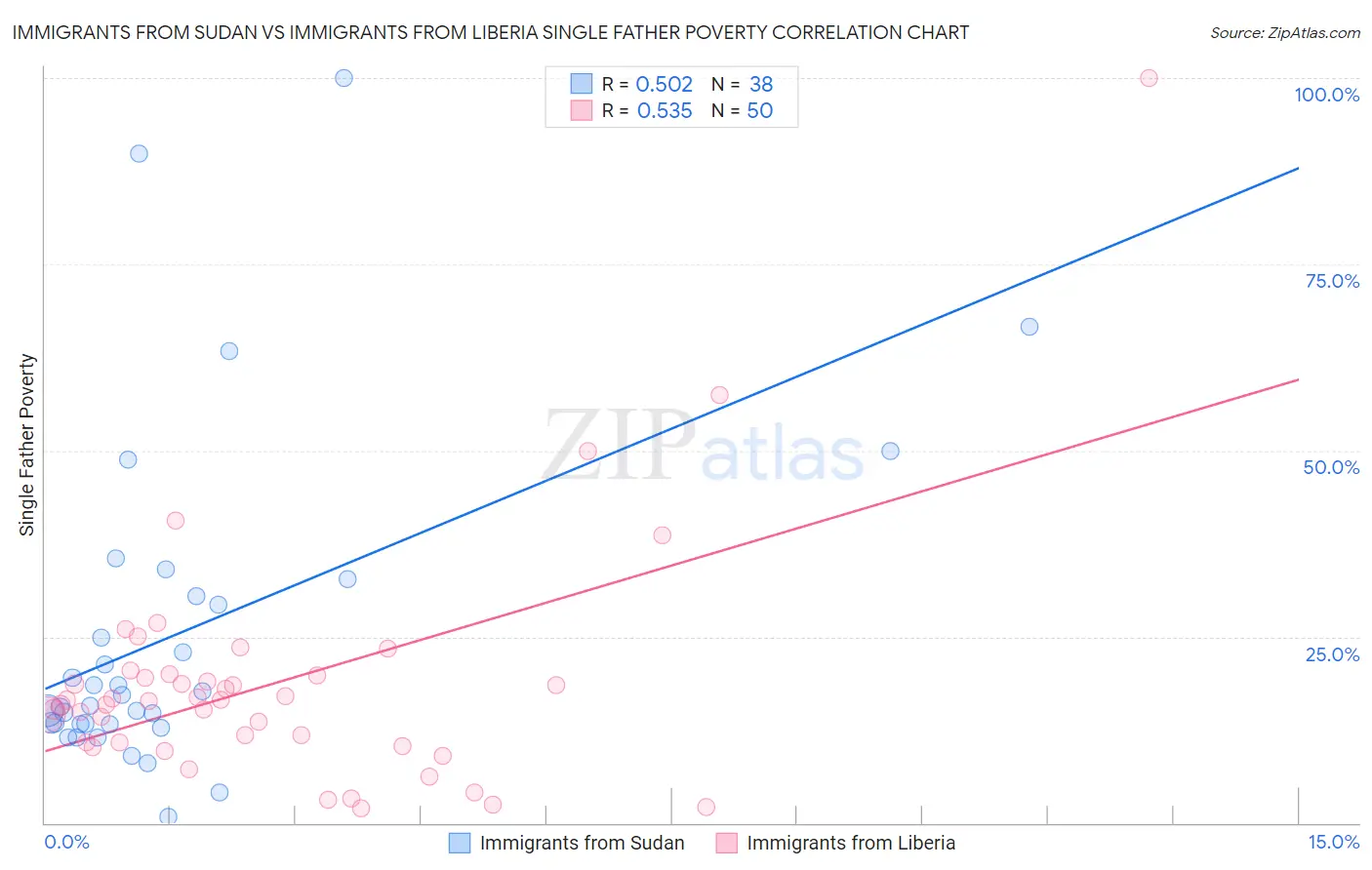 Immigrants from Sudan vs Immigrants from Liberia Single Father Poverty