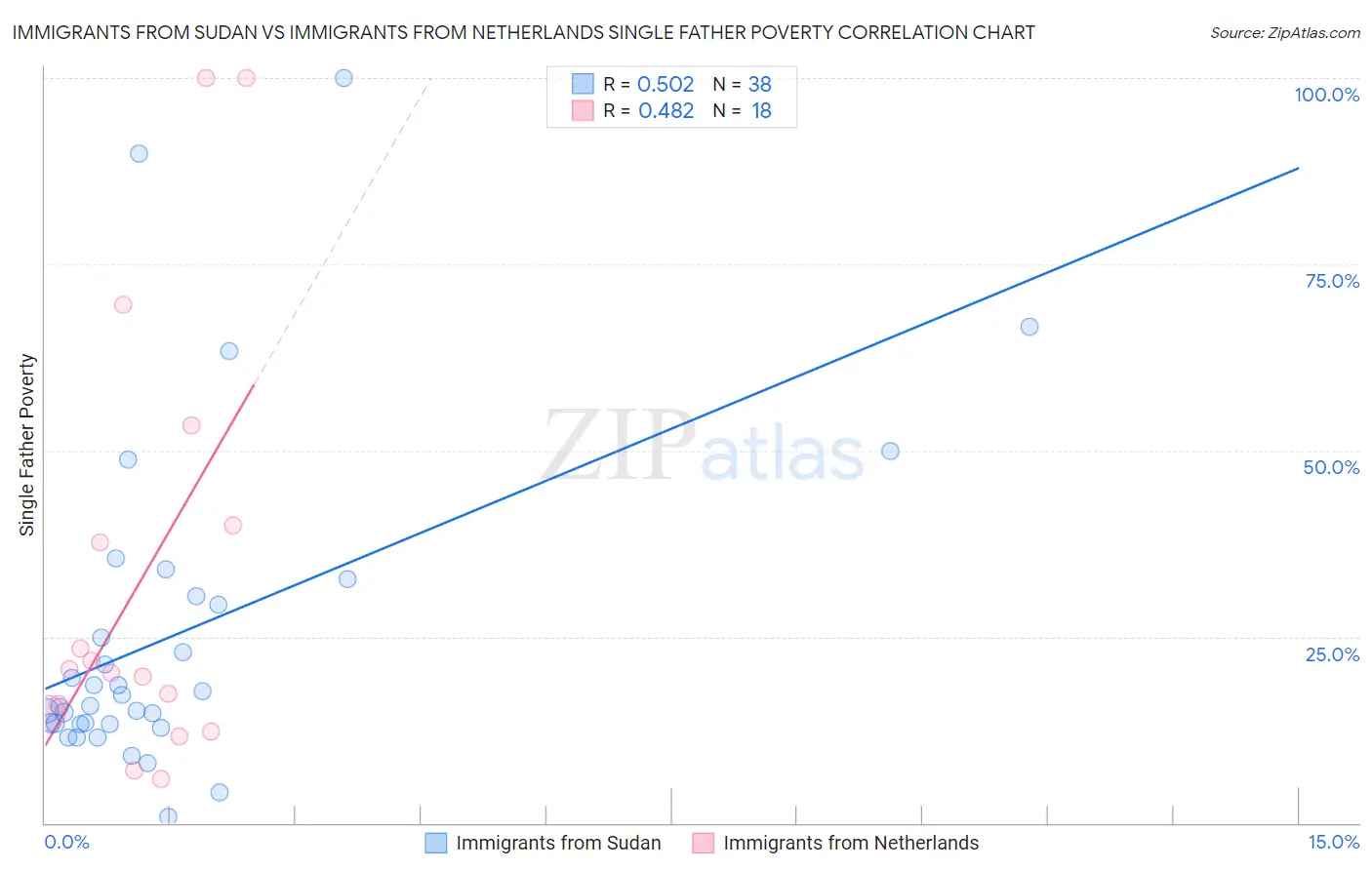 Immigrants from Sudan vs Immigrants from Netherlands Single Father Poverty